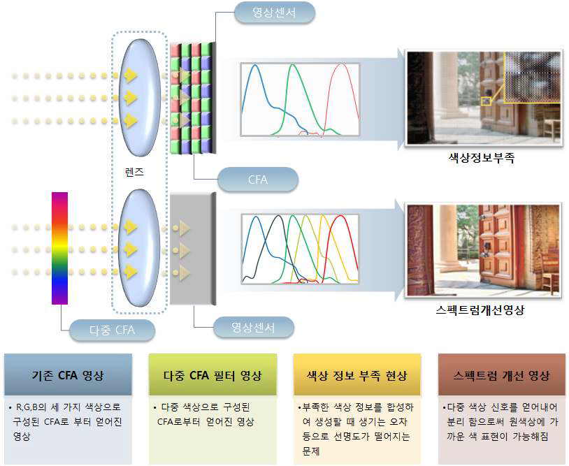 기존 CFA 구조의 문제와 다중 스펙트럼을 이용한 영상 개선