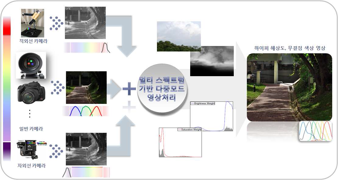 멀티 스펙트럼 기반 다중모드 영상처리 기술