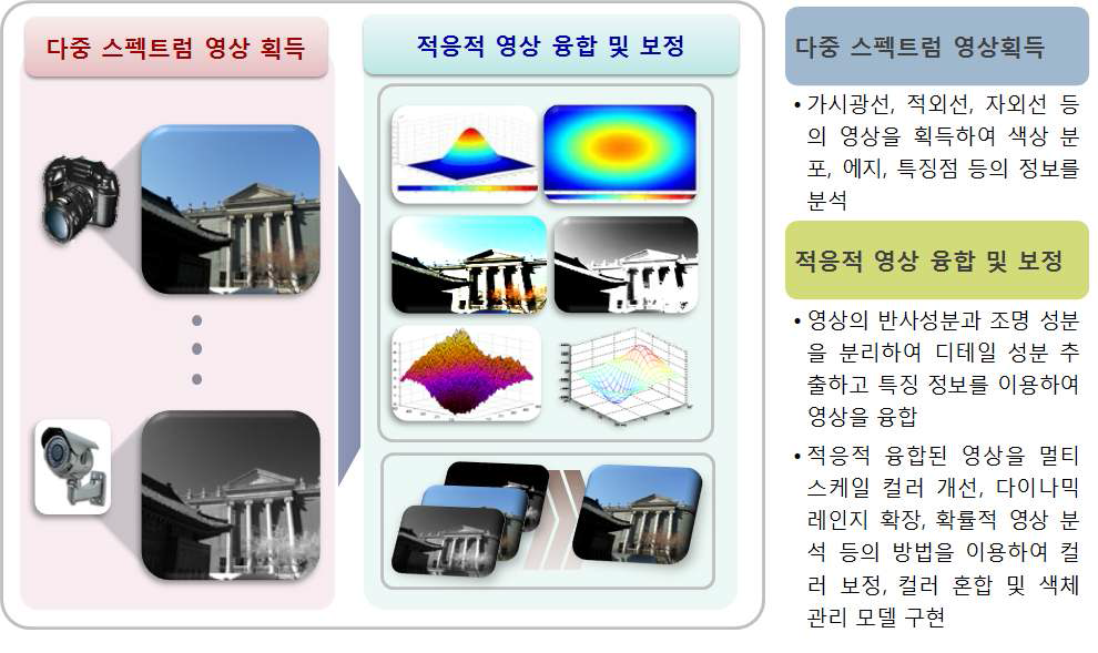 다중스펙트럼 영상의 획득 및 융합