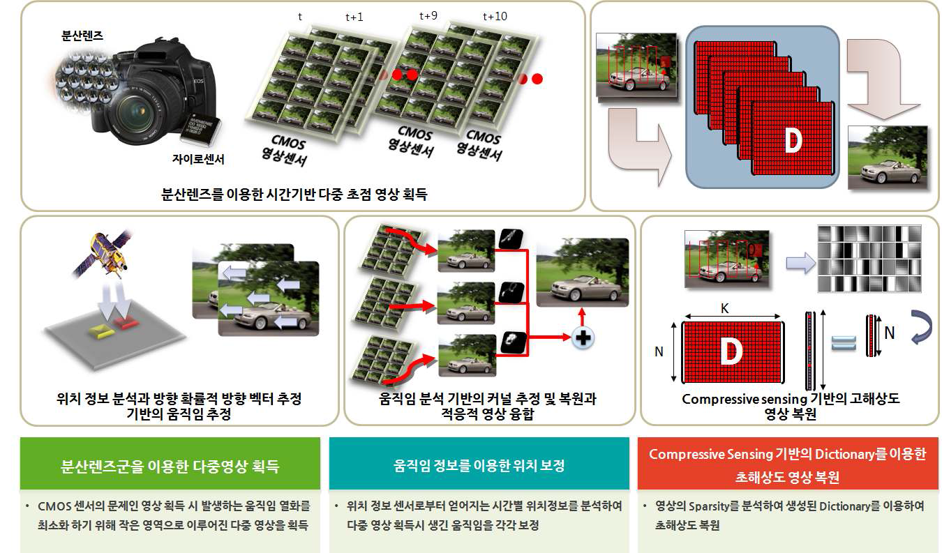 단일 렌즈 분산 영상을 이용한 고해상도 움직임 열화제거 기술