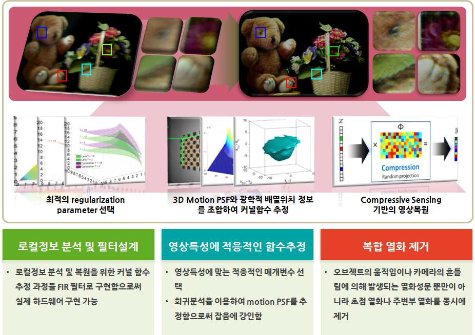 복원필터 설계 및 열화제거