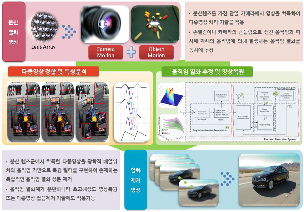 움직임 열화 제거 결과