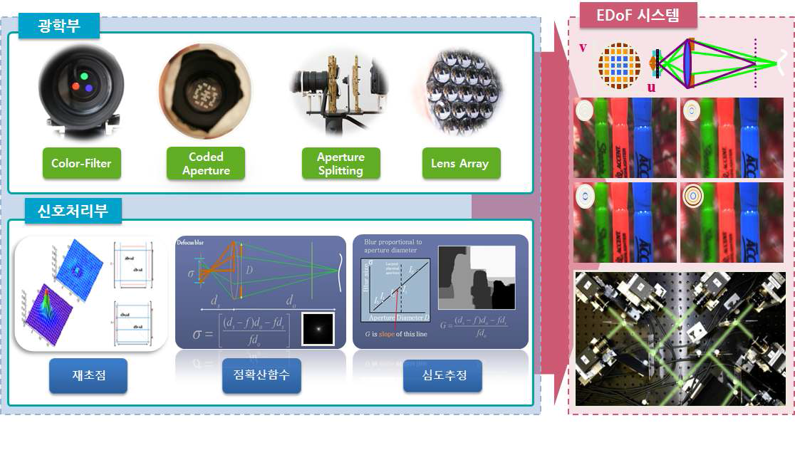 계산 카메라 기반 EDoF 시스템