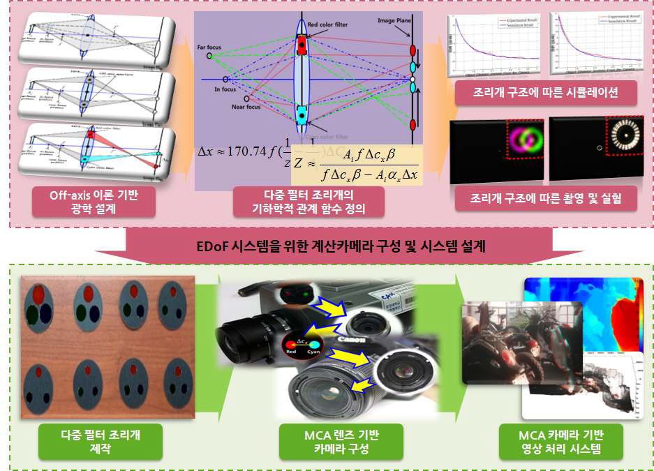 EDoF 시스템을 위한 계산 카메라의 광학 설계