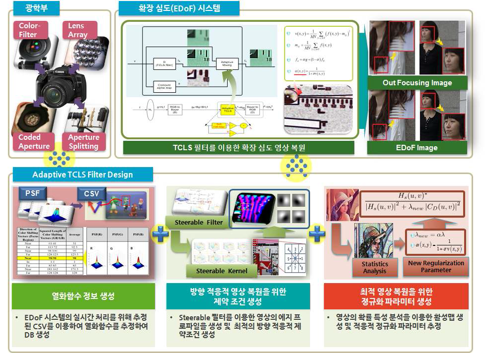 방향 적응적 영상 복원필터 기반의 확장 심도 영상 생성