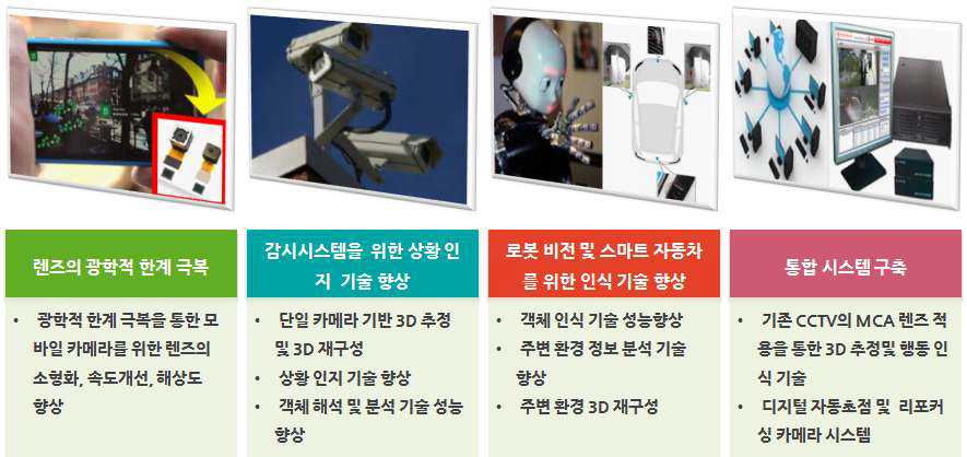 확장 심도 기술의 활용 범위 및 파급효과