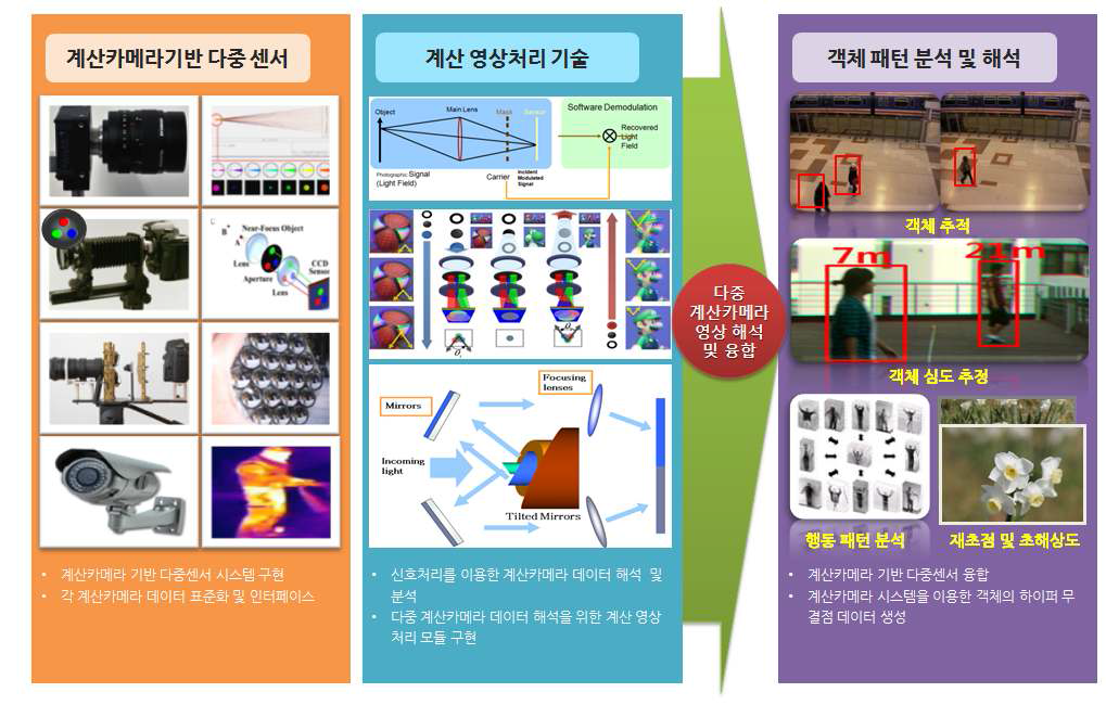 계산카메라기반 다중센서를 이용한 객체 해석 및 분석 기술