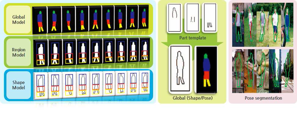 객체의 형태 분석 기반의 계층적 휴먼 모델