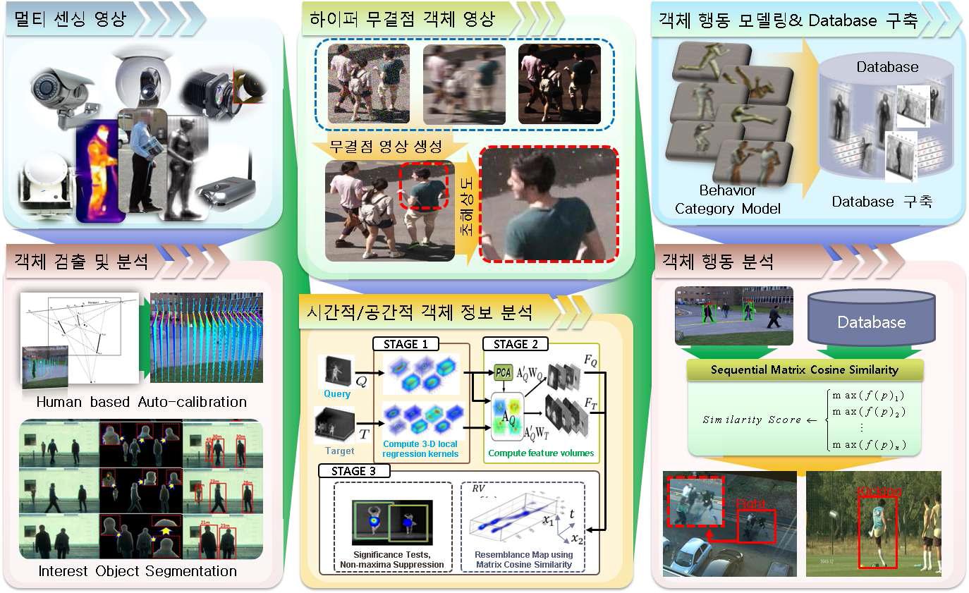 객체의 공간적/시간적 분석을 통한 객체 해석