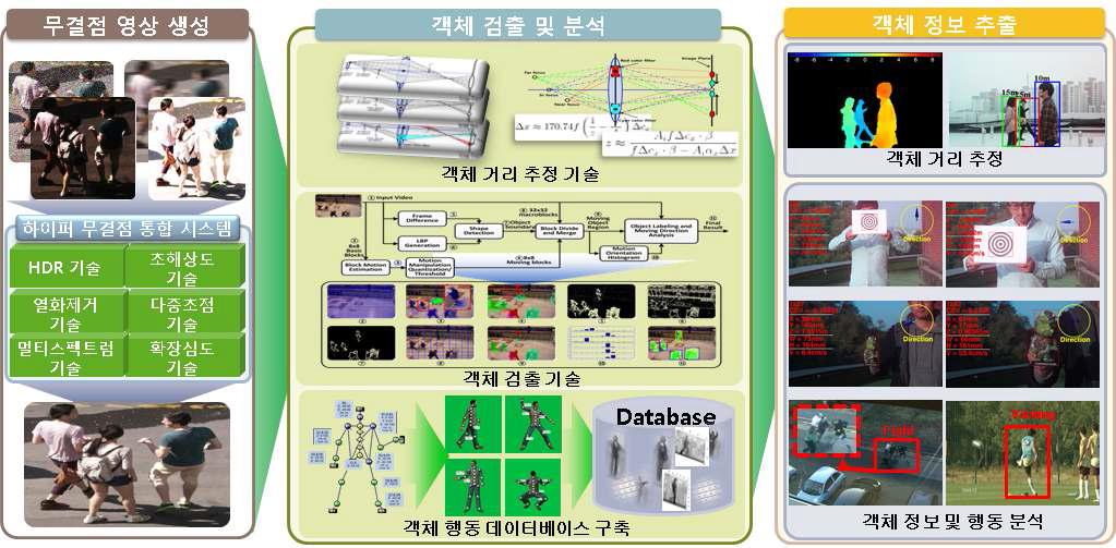 멀티 센싱 기반 객체 분석 실험 결과