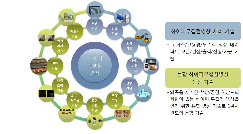 고화질/고용량/무손실의 영상데이터의 생성 및 처리를 위한 기술 개요도