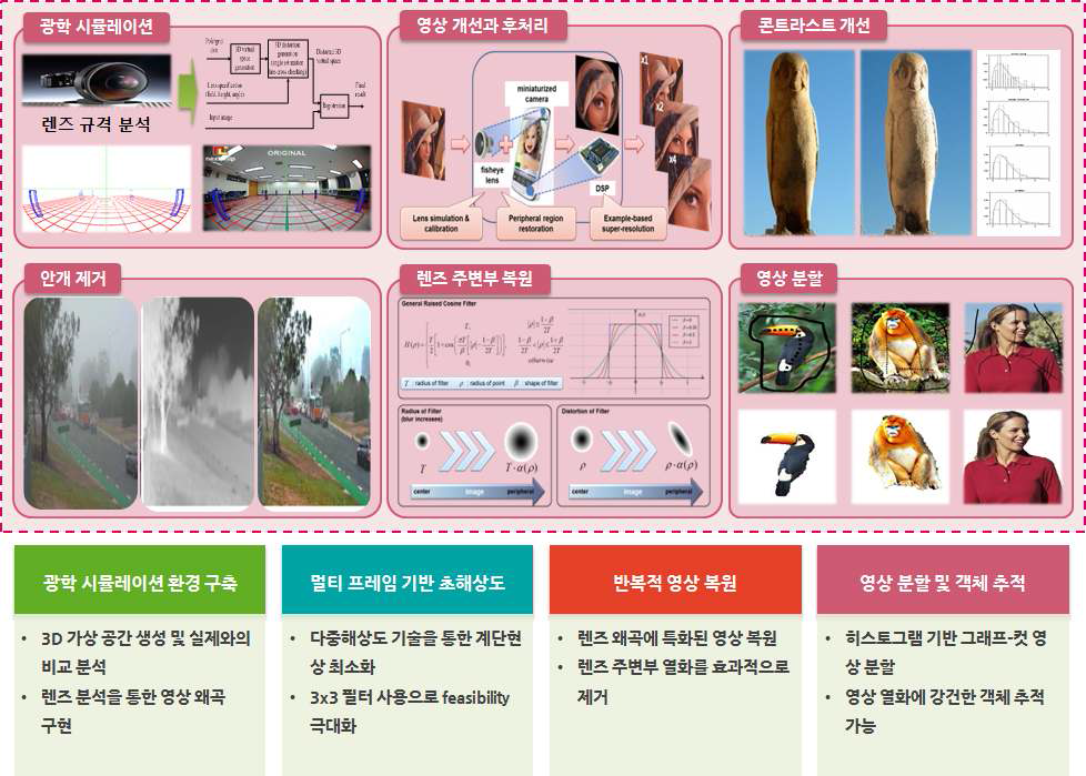 통합 하이퍼 무결점 영상 기반 지능형 감시시스템을 위한 영상 취득, 분석, 개선, 응용 기술