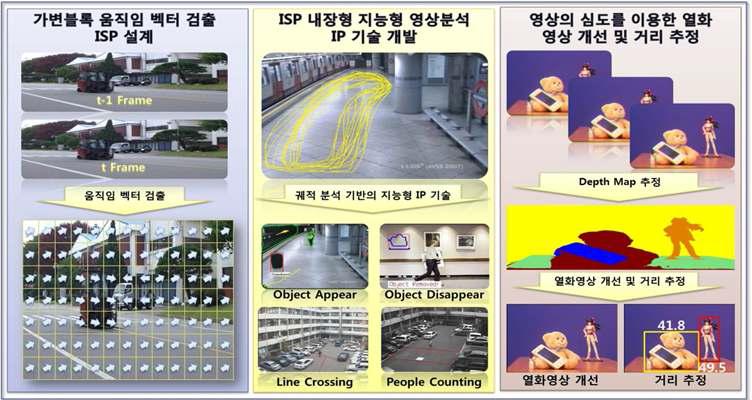 ISP가 내장된 하이퍼 무결점 영상 기반 지능형 감시시스템
