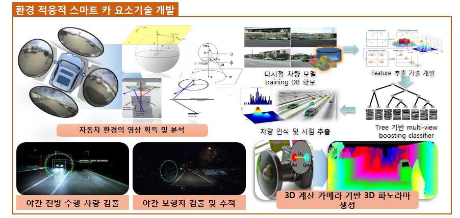 다중모드 센서 기반 환경 적응적 스마트 자동차 시스템