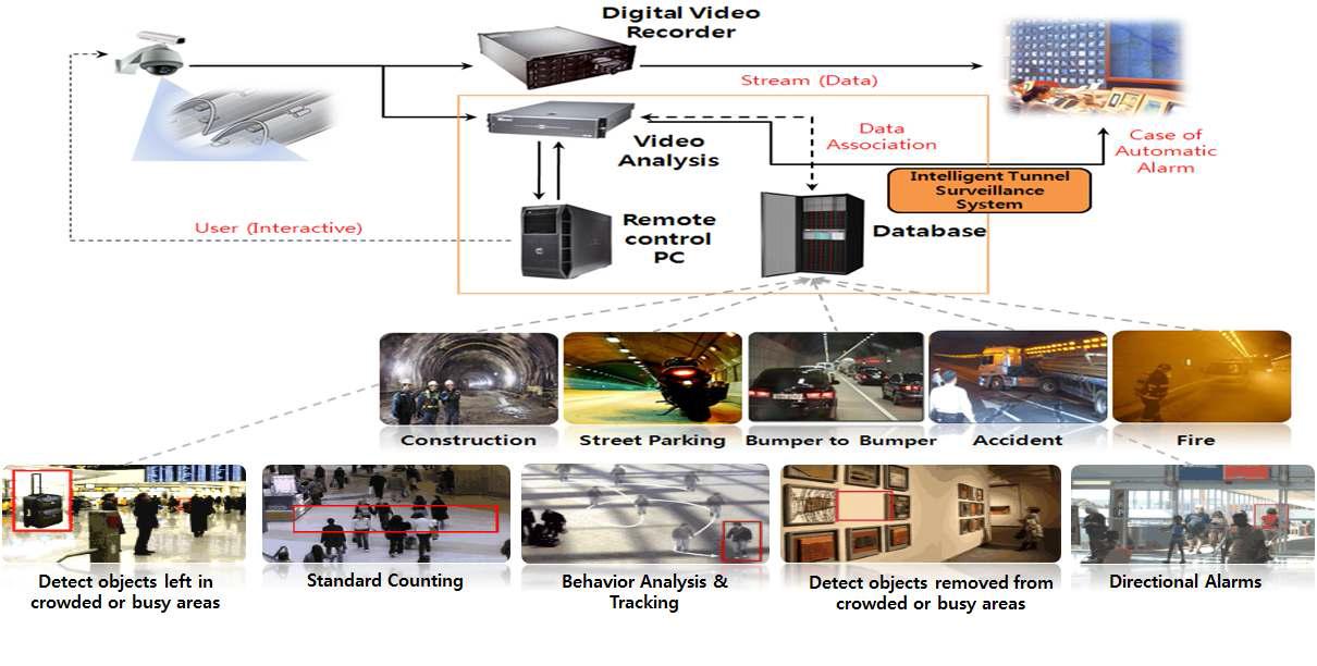 ISP가 내장된 하이퍼 무결점 영상 기반 지능형 감시시스템