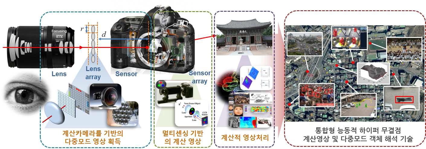 통합형 능동적 하이퍼 무결점 계산영상 및 다중모드 객체 해석 기술