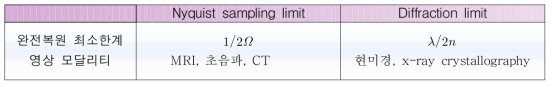 :Nyquist sampling limit 과 diffraction limit의 비교 ( : 주파수대역, : 파장, : 굴절율)○ 여기서, Nyquist 한계는 복원하고자 하는 신호의 스펙트럼이 band-limited 되어 있을 때 복원된