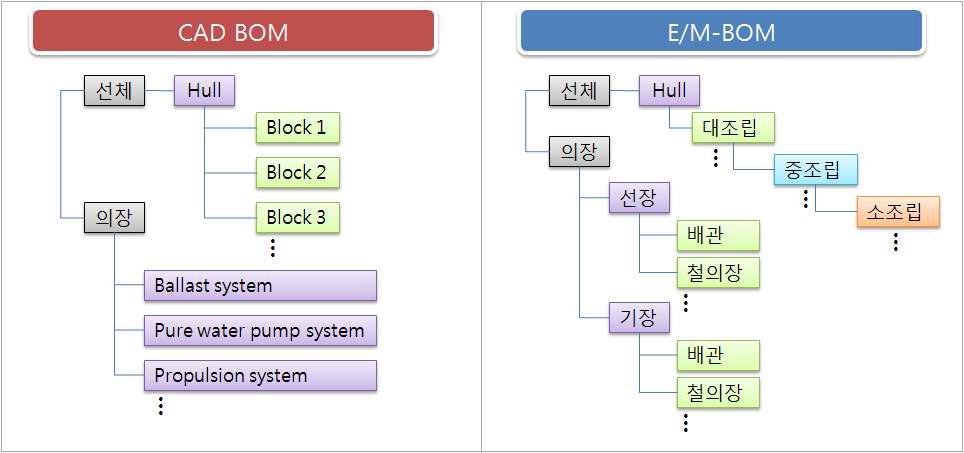 조선 CAD의 설계구조 (CAD BOM)와 설계/생산의 구조 (E-/M-BOM)의 차이점