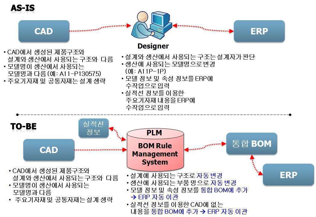 현재의 조선 CAD, ERP연동의 문제점과 본 연구에서 제시하는 PLM BOM Rule Management System 개요