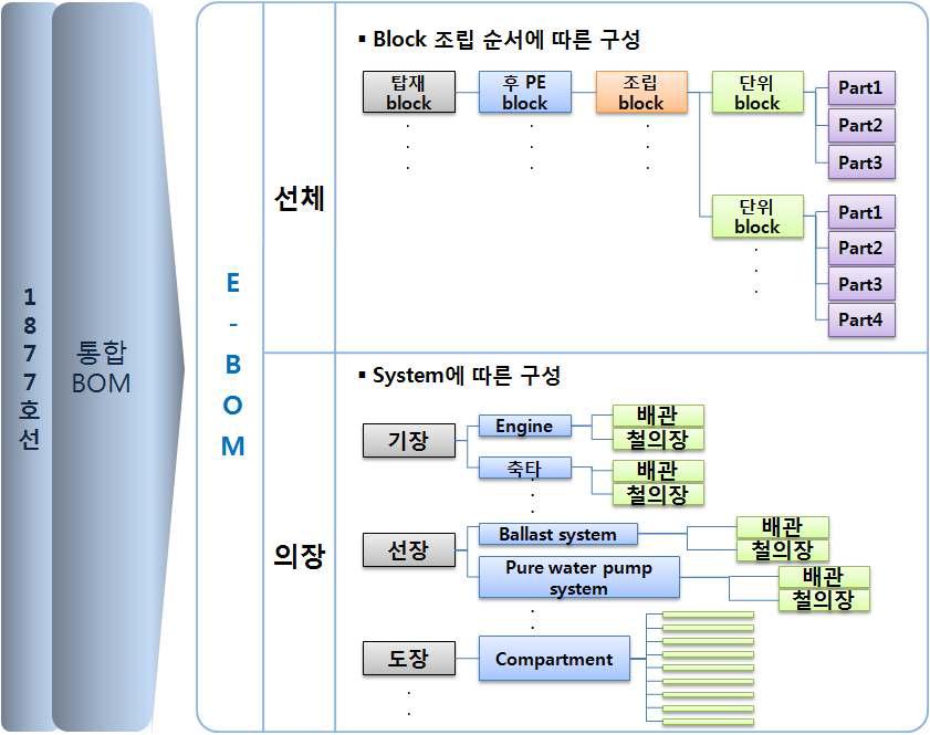 E-BOM 구성 그림 9 M-BOM 구성