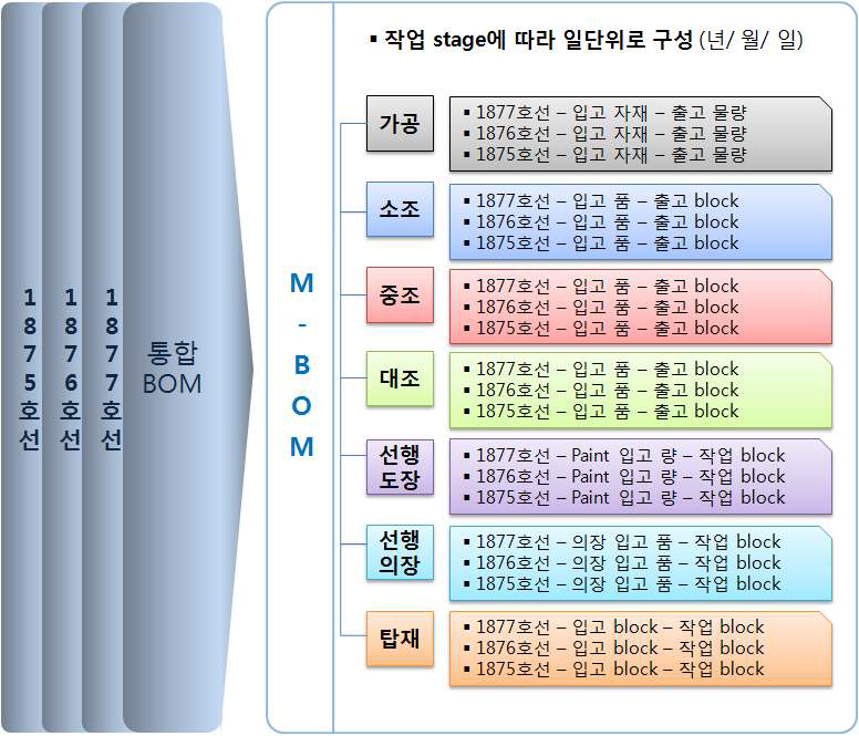 M-BOM 구성