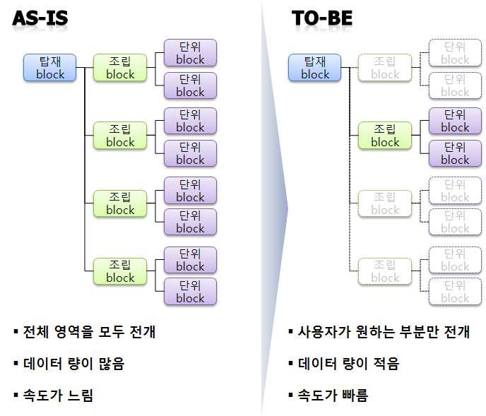 BOM 전개 방법의 AS-IT, TO-BE 분석