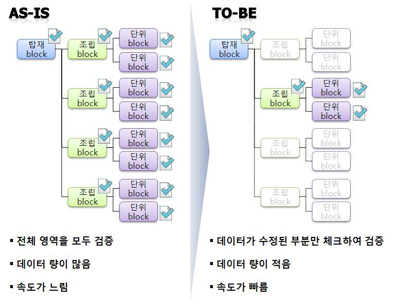 유효성 검증 방법의 AS-IT, TO-BE 분석