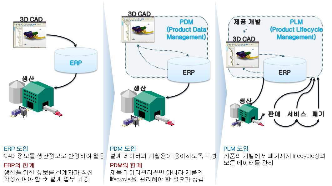 MCAD (Mechanical CAD)의 발전단계와 PLM의 적용