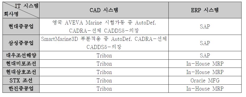 한국 주요 조선소 CAD, ERP적용 현황