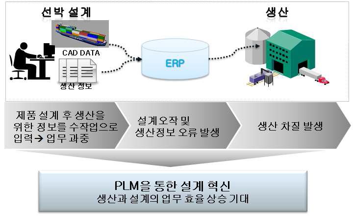 CAD/ERP 연동의 문제점