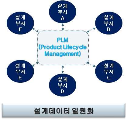 설계 데이터 일원화