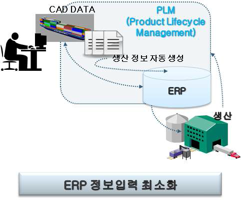 ERP 정보입력 최소화