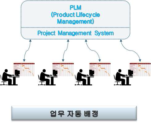 업무 자동 배정