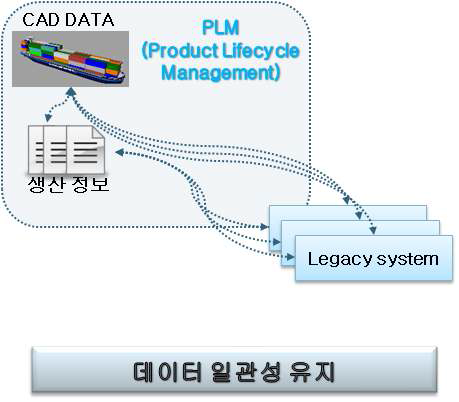 데이터 일관성 유지