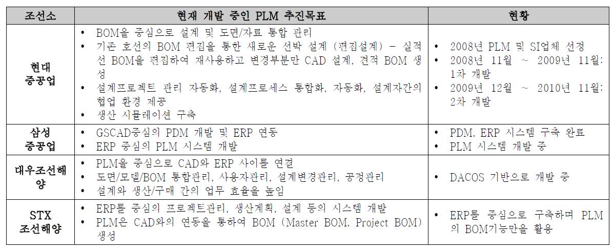 주요 조선소 PLM 추진 현황