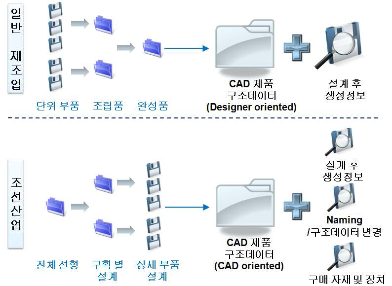 제조업과 조선 산업의 설계 방법의 차이