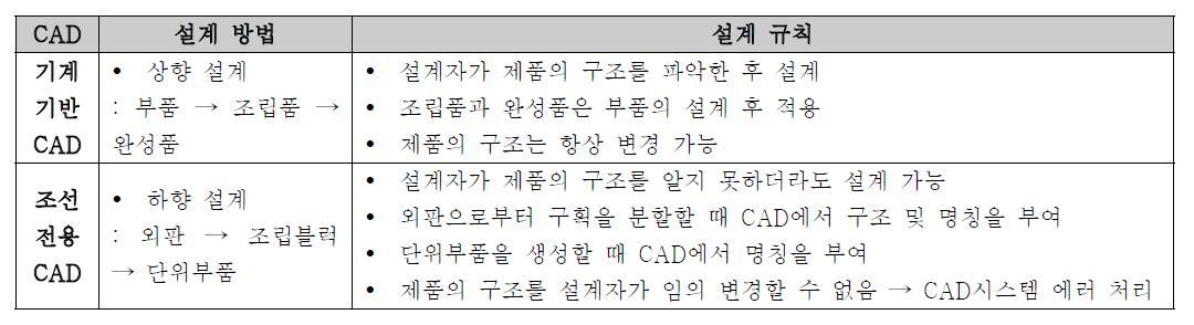 일반 제조 CAD와 조선 산업 CAD의 차이