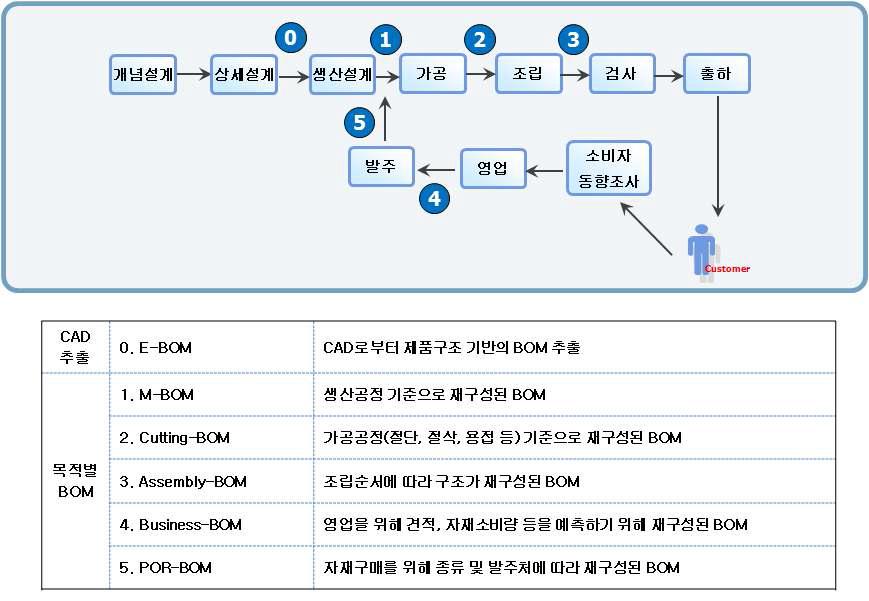 일반 제조업의 설계프로세스와 BOM의 활용