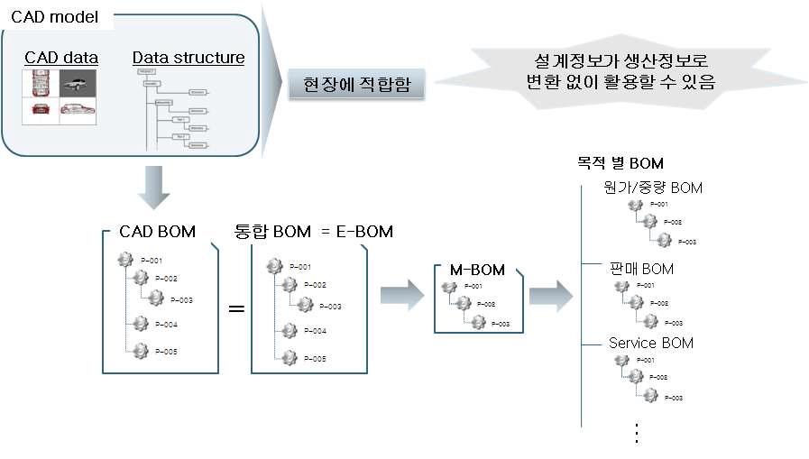일반 제조업 CAD-PLM의 데이터 흐름