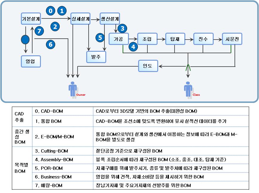 조선 산업의 설계프로세스와 BOM의 활용