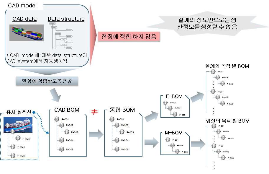 조선 산업 CAD-PLM의 데이터 흐름