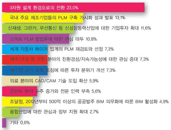 CAD/CAM/PLM/CG 분야 주요 issue