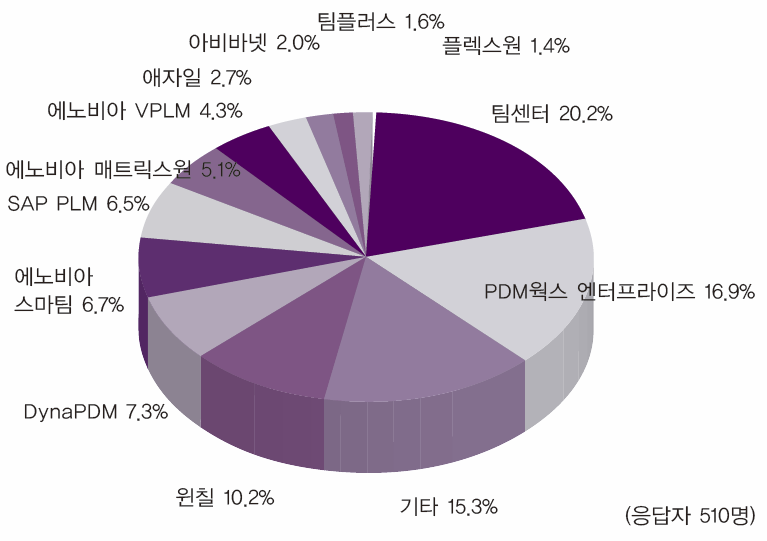 PDM/PLM 사용 현황