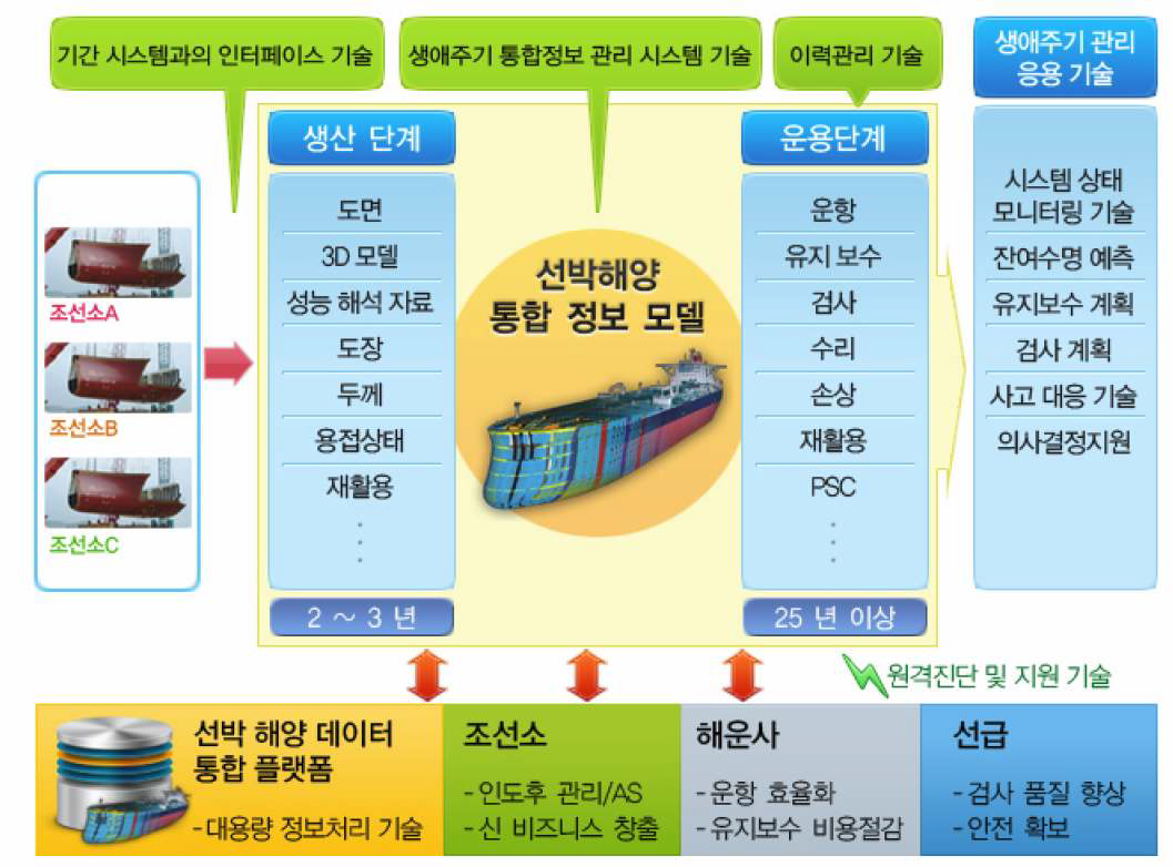 선박 및 해양플랜트의 운영단계 생애주기 관리 기술