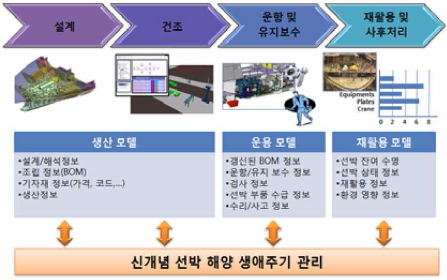 선박 및 해양플랜트의 생애주기 관리 개념도