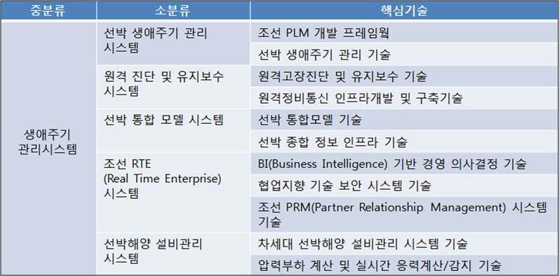 조선 생애주기관리시스템(조선 PLM)의 핵심기술