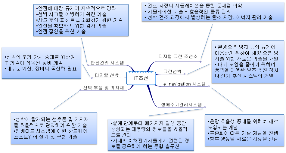 조선-IT 융합기술 체계도