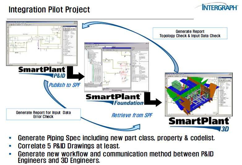 Integration Pilot Project of Intergraph