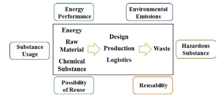 Six factors of Green-BOM