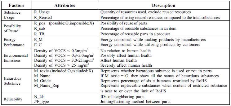 Attributes of Green-BOM factors